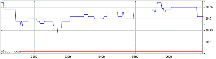 Intraday BetaShares Capital  Price Chart for 27/6/2024