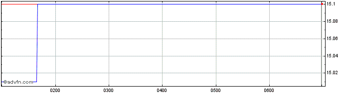 Intraday BetaShares Capital  Price Chart for 02/6/2024