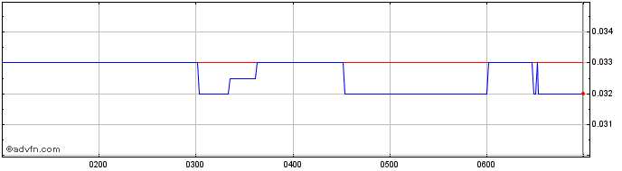 Intraday Queensland Pacific Metals Share Price Chart for 27/6/2024