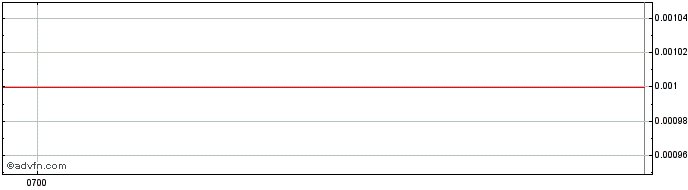 Intraday Redstone Resources Share Price Chart for 27/6/2024