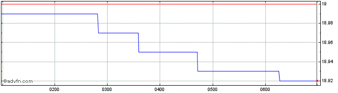 Intraday Russell Investments  Price Chart for 18/5/2024