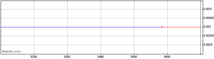 Intraday Redivium Share Price Chart for 26/6/2024