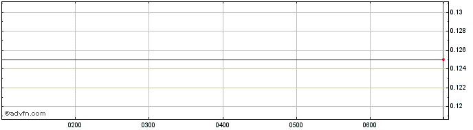 Intraday Star Combo Pharma Share Price Chart for 27/6/2024