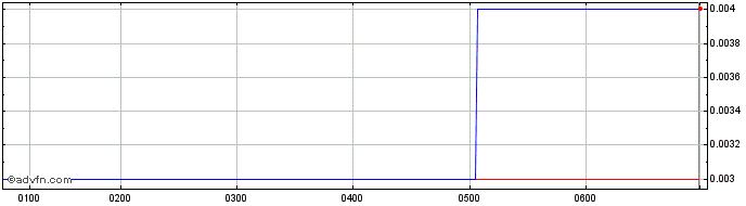Intraday Seafarms Share Price Chart for 17/6/2024