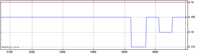Intraday Sarytogan Graphite Share Price Chart for 22/5/2024
