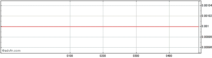 Intraday Sacgasco Share Price Chart for 26/6/2024