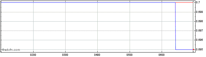 Intraday Shine Justice Share Price Chart for 24/6/2024