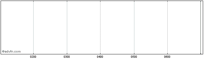 Intraday Sigmahealt Mini S Share Price Chart for 05/6/2024