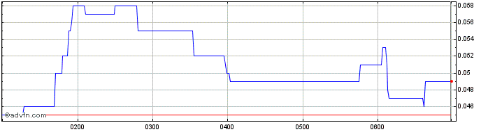 Intraday Sprintex Share Price Chart for 12/5/2024