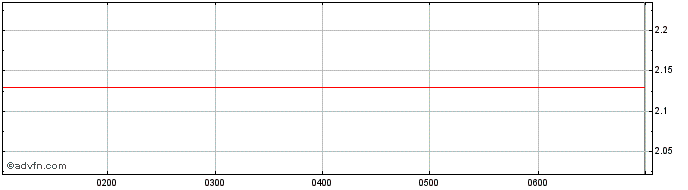 Intraday Sky Network Television Share Price Chart for 26/6/2024