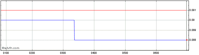Intraday Siren Gold Share Price Chart for 22/5/2024
