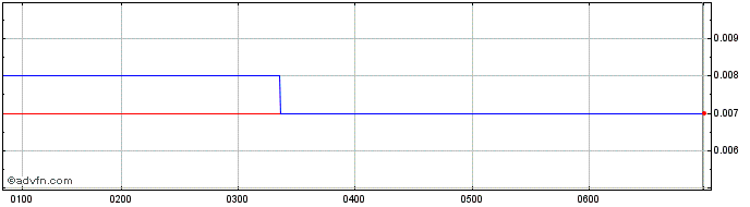Intraday Spenda Share Price Chart for 17/6/2024