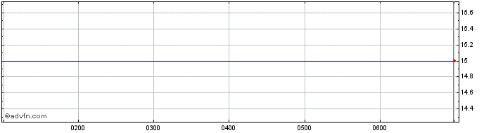Intraday Steamships Trading Share Price Chart for 14/5/2024