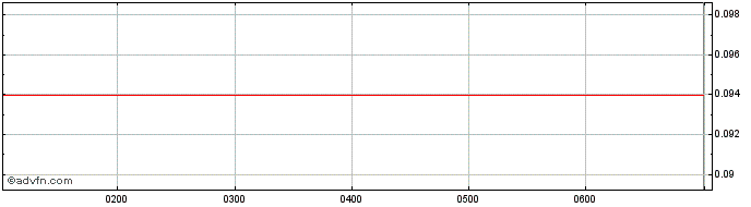 Intraday Strandline Resources Share Price Chart for 26/6/2024