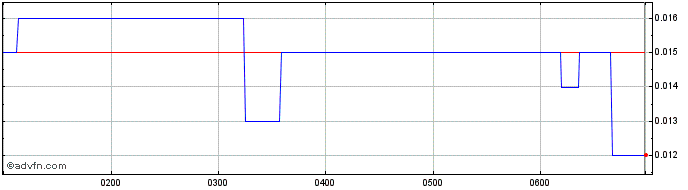 Intraday Savannah Goldfields Share Price Chart for 22/5/2024