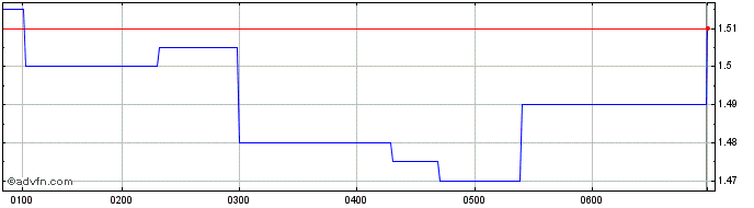 Intraday Tasmea Share Price Chart for 03/6/2024