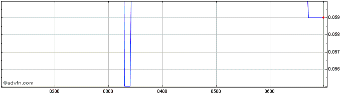 Intraday Tungsten Mining NL Share Price Chart for 27/6/2024