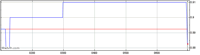 Intraday Trajan Share Price Chart for 12/5/2024