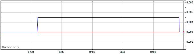 Intraday Top Shelf Share Price Chart for 27/6/2024