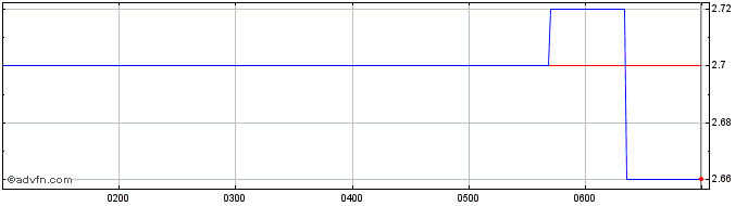 Intraday Tamawood Share Price Chart for 26/6/2024