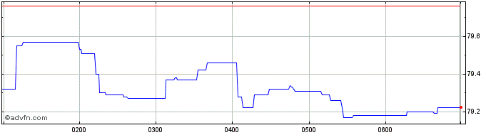 Intraday Vanguard MSCI Australian...  Price Chart for 21/5/2024