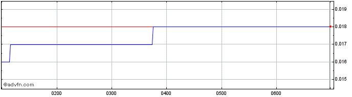 Intraday Vection Technologies Share Price Chart for 26/6/2024