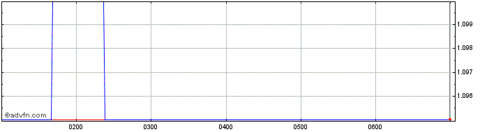 Intraday WAM Strategic Value Share Price Chart for 23/6/2024