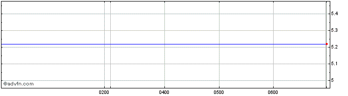 Intraday Waterco Share Price Chart for 16/5/2024