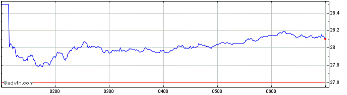 Intraday Woodside Energy Share Price Chart for 27/6/2024