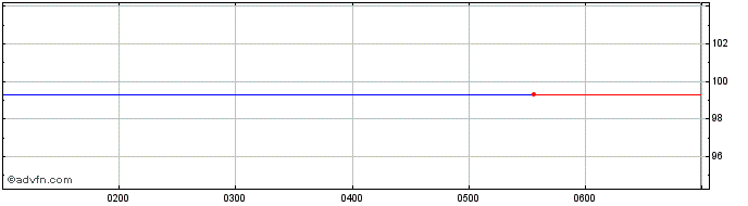Intraday Whitefield Industrials  Price Chart for 11/5/2024