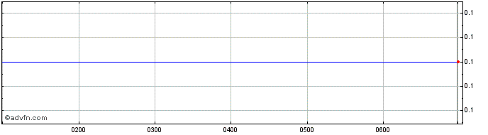 Intraday Wia Gold Share Price Chart for 13/5/2024