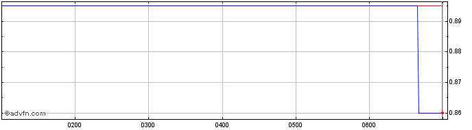 Intraday Wotso Property Share Price Chart for 23/6/2024