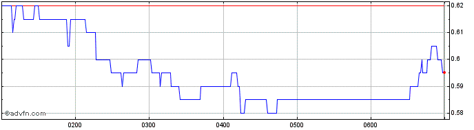 Intraday Winsome Resources Share Price Chart for 26/6/2024