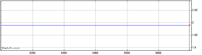 Intraday Winton Land Share Price Chart for 12/5/2024