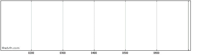 Intraday Australian Commonwealth ...  Price Chart for 26/6/2024