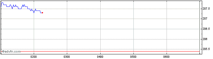 Intraday S&P ASX 200 Futures 4.5%...  Price Chart for 04/7/2024