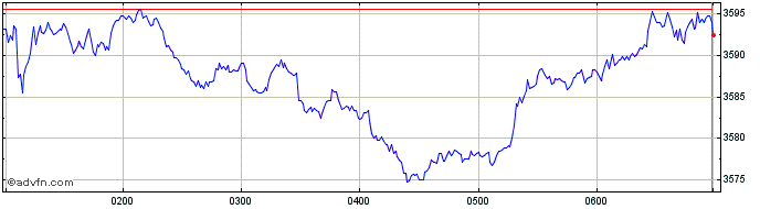 Intraday S&P ASX 200 Ex S&P ASX 1...  Price Chart for 16/6/2024