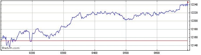 Intraday S&P ASX 200 Consumer Sta...  Price Chart for 13/5/2024
