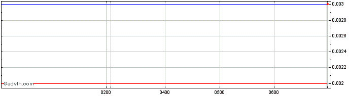 Intraday YPB Share Price Chart for 21/5/2024