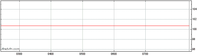Intraday Equity Trustees  Price Chart for 22/5/2024