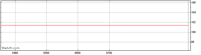 Intraday Equity Trustees  Price Chart for 01/7/2024