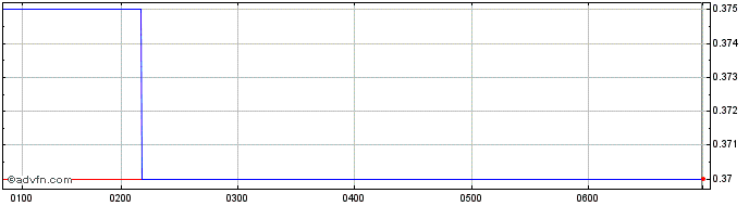 Intraday Zelira Therapeutics Share Price Chart for 21/5/2024