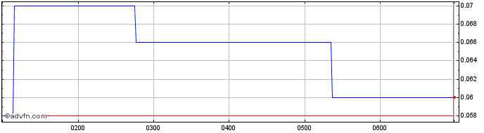 Intraday Zenith Minerals Share Price Chart for 12/5/2024