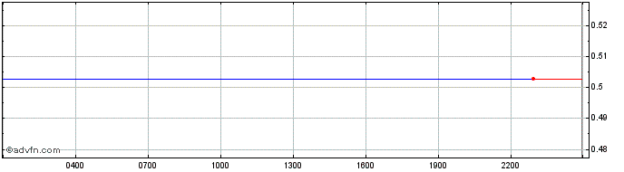 Intraday DeversiFi Token  Price Chart for 22/5/2024