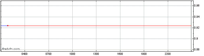 Intraday Fenerbahce Token  Price Chart for 21/5/2024