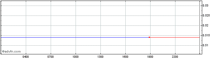Intraday Huobi Token  Price Chart for 25/5/2024