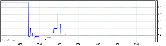 Intraday Pluton  Price Chart for 17/5/2024