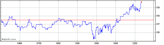 Intraday Monero  Price Chart for 26/6/2024