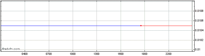 Intraday   Price Chart for 19/5/2024