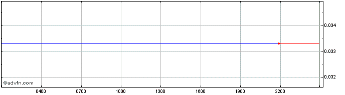 Intraday Aladdin Token  Price Chart for 30/6/2024